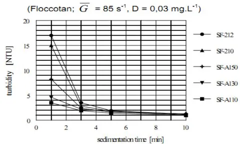 Figure 14: Comparison of sedimentation kinetics of different anionic OAA