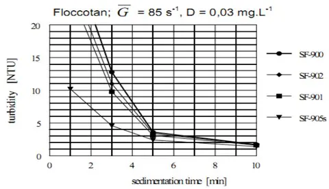 Figure 15: Comparison of sedimentation kinetics of different non-ionic OAA