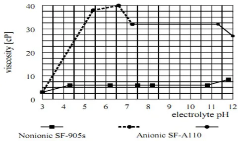 Figure 8: The effect of electrolyte pH on the OAA solution viscosity