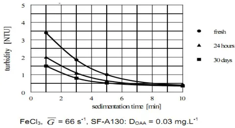 Figure 12: The effect of maturation time of the OAA solution on the sedimentation kinetics of agglomerates formed