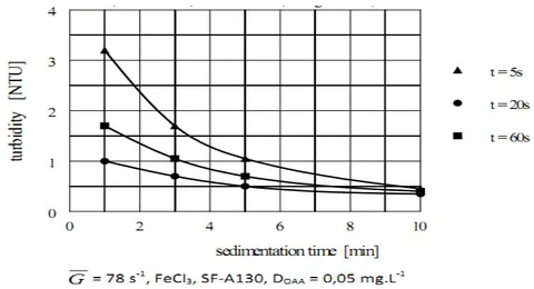 Figure 13: The effect of dispersion mixing time of the OAA solution on sedimentation kinetics of agglomerates