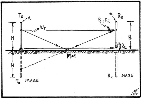 Figure 4. Radio link between two quarter-wave identical monopole antennas over perfect ground. The reflexion effect can be seen as the radiation of the Tx antenna image. Rx antenna image doesn't receive any Tx radiation, because the surface is not transparent.