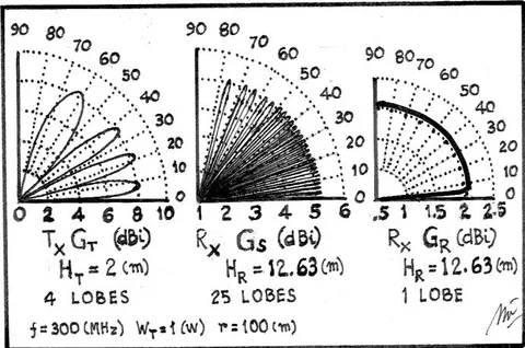 Figure 3. Radio link between two identical half-wave dipole antennas over perfect ground, Tx antenna radiation pattern and Rx antenna receiving and scattering radiation patterns. Tx and Rx antennas are resonant and perfectly matched.