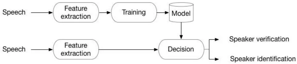 Figure 1: Basic Speaker Recognition System Framework