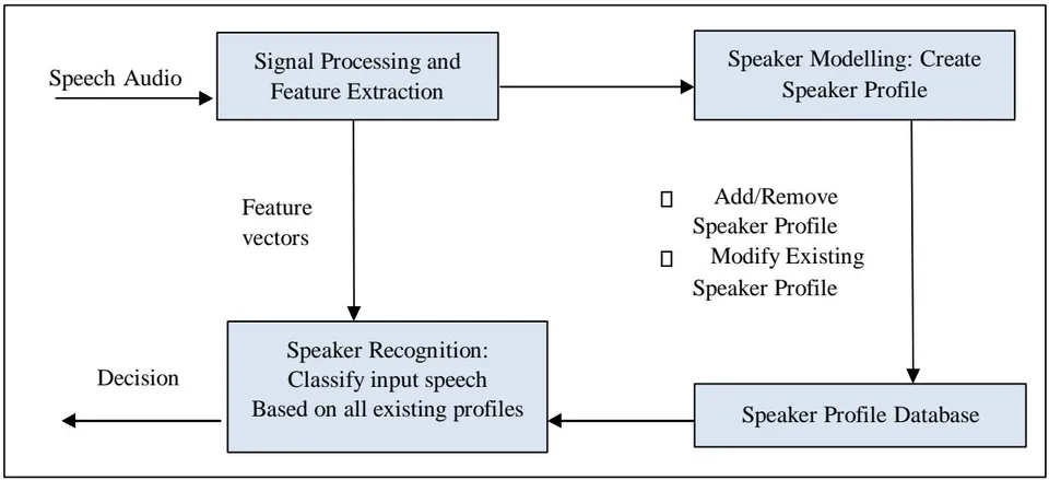 Figure 1: Voice recognition System by Chavan. C and Sable, G.S (2013)