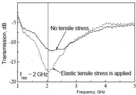Figure 9: Stress dependence of the transmission coefficient for a single-layer composite sample measured in the free-space near field (see Ref. [20])