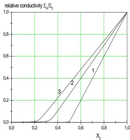 Fig. 7: Generalized conductivity calculated using formula (23) for
\Sigma_{2} / \Sigma_{1} \sim 10^{4}