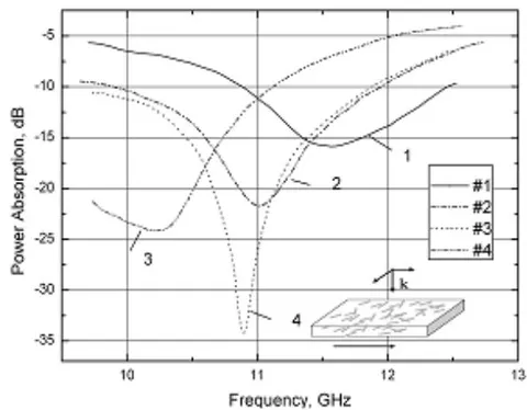 Fig. 6a: Absorption characteristics of shielding by a microwire composite with NFMR in the HF - field in the range of frequencies 10-12 GHz. Curve 1 represents an initial situation of the screen; then 2, 3, 4: the screen is turned by 90° about a perpendicular axis each time