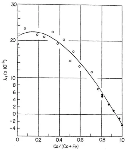 Fig. 3a: Dependence of relative magnetostriction
\lambda/\lambda_{m} for alloy composition (Co _{v} Fe _{1-v} ) _{75} (BSiC) _{25} series cast glass-coated amorphous magnetic microwires according to Eqs. (16) – (18), where y = Co/(Co+Fe) (see [2]) Fig. 3b: Typical saturation magnetostriction \lambda_{s} in the amorphous Co-Fe alloys: \circ (\mathrm{Fe}_{1 - y}\mathrm{Co}_y)_{80}(\mathrm{PC})_{20}; \bullet (\mathrm{Fe}_{1 - y}\mathrm{Co}_y)_{75}(\mathrm{SiB})_{25} (according to Ref. [2]).