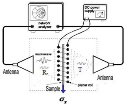 Figure A2: Scheme for measuring the radio-absorbing properties of samples with GMI (according [20]) under the influence of external mechanical stresses and at