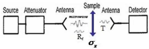 Figure A1: Scheme for measuring the radio-absorbing properties of samples with EFMR (according [2, 6, 19]) under the influence of external mechanical stresses
