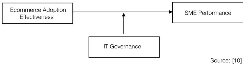 Figure 1: Moderator effect on the relationship of Ecommerce adoption to organizational performance