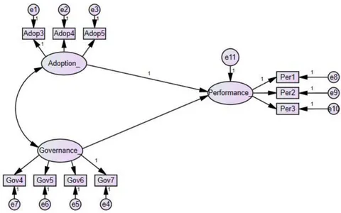 Figure 2: Testable Model in AMOS