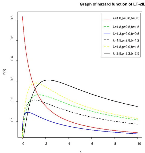 Figure 2: The graph of the hazard function of LT-2IL distribution