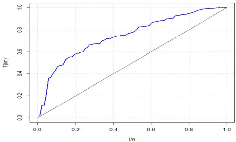 Figure 4: Graph of the total time on test plot for Jet air conditioning data