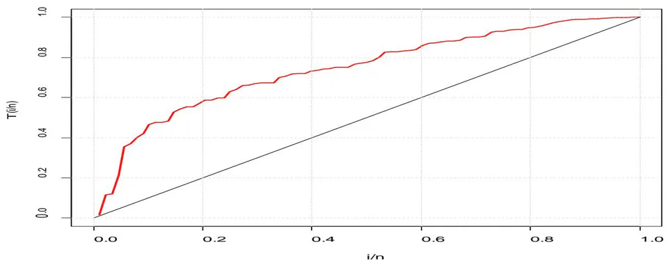 Figure 5: Graph of the total time on test plot for the second data