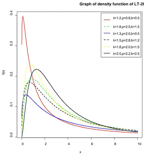 Figure 1: The graph of the density function of LT-2IL distribution
