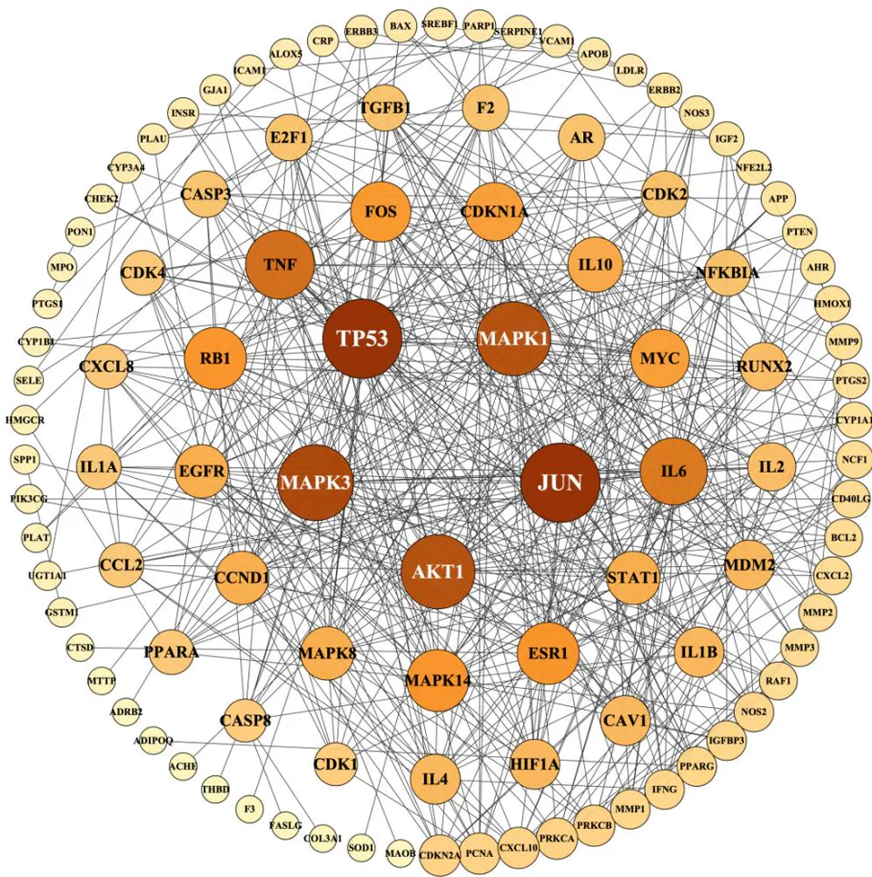 Fig. 3: The compound-target network of Chrysanthemum on dry eye. Yellow solid circles represent compounds and green diamonds represent targets.