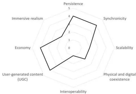 Figure 2. Fig. 2: Complete Decentraland Maturity Assessment Result (Own Picture)