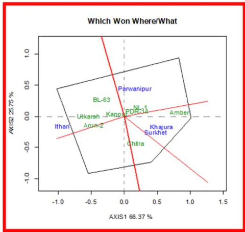 Fig. 3: Ranking of genotypes based on discriminating Fig. 4: Genotypes with specific environment and representative-tiveness of the average environment
