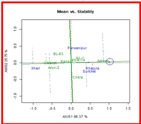 Fig. 1: Genotypes mean vs. stability