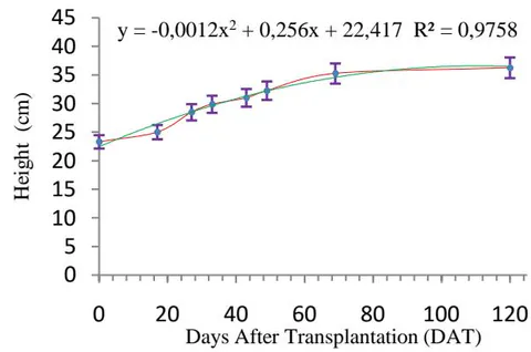 Figure 6: [A]; [C]; [E] Rate of absolute growth in cm. day-1 of young plants of Khaya senegalensis in treatments submitted to 29.9 electrical conductivity; 42.61 and 53.6 dS.m ^{-1}, respectively, over the 120-day experimental period. [B]; [D]; [F] Linear height ratio in cm of young plants of Khaya senegalensis in treatments submitted to 29.9 electrical conductivity; 42.61 and 53.6 dS.m ^{-1}, respectively, depending on the experimental period of 120 days