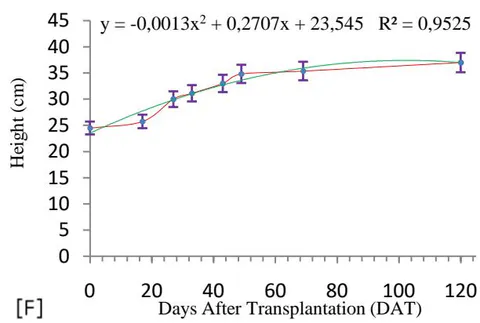 Figure 5: [A]; [C]; [E] Rate of absolute growth in cm. day-1 of young plants of Khaya senegalensis in treatments submitted to 1.0 electrical conductivity; 3.38 and 15.14 dS.m ^{-1}, respectively, over the 120-day experimental period. [B]; [D]; [F] Linear height ratio in cm of young plants of Khaya senegalensis in treatments submitted to 1.0 electrical conductivity; 3.38 and 15.14 dS.m ^{-1}, respectively, depending on the experimental period of 120 days