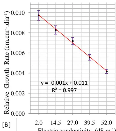Figure 4: Relative growth rate of young plants of Khaya senegalensis at 120 DAT. [A] Behavior of the relative growth rate at different levels of salinity; [B] Variation in the relative growth rate at different levels of salinity compared to the control treatment. The bars in each column represent the variation of the standard error of the mean. Same letters in the paragraphs indicate that the analyzed variable does not differ from each other, by Dunnett's test (p < 0.05)