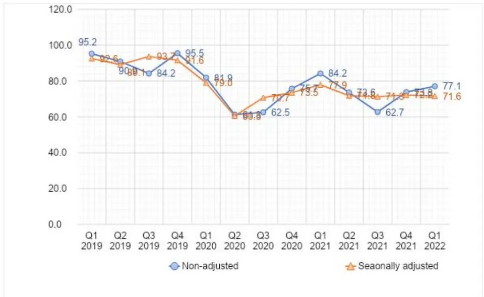 Fig.1: Declarations of bankruptcies of businesses in EU, Q1 2019 to Q1 2022 (2015 = 100)