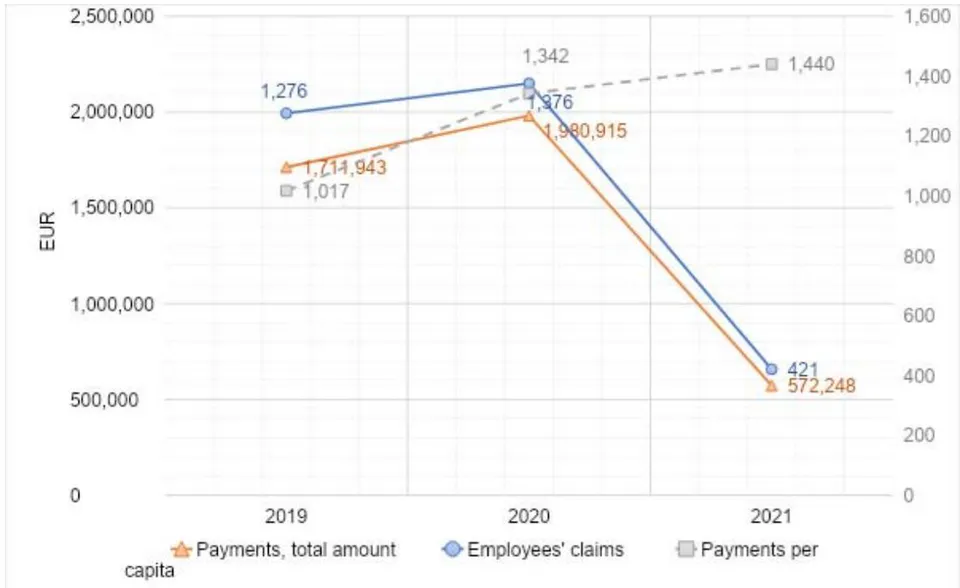 Fig. 2: The Latvian Employee Claims Guarantee Fund's payments for 2019-2022.