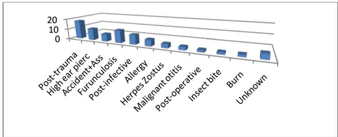 Figure -14: Etiological factor-n-63;