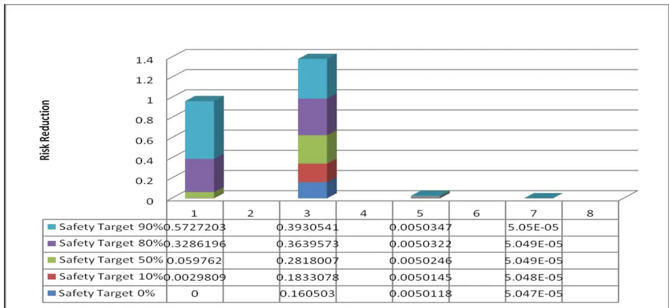 Figure 9: Bar Chart of Risk Reduction