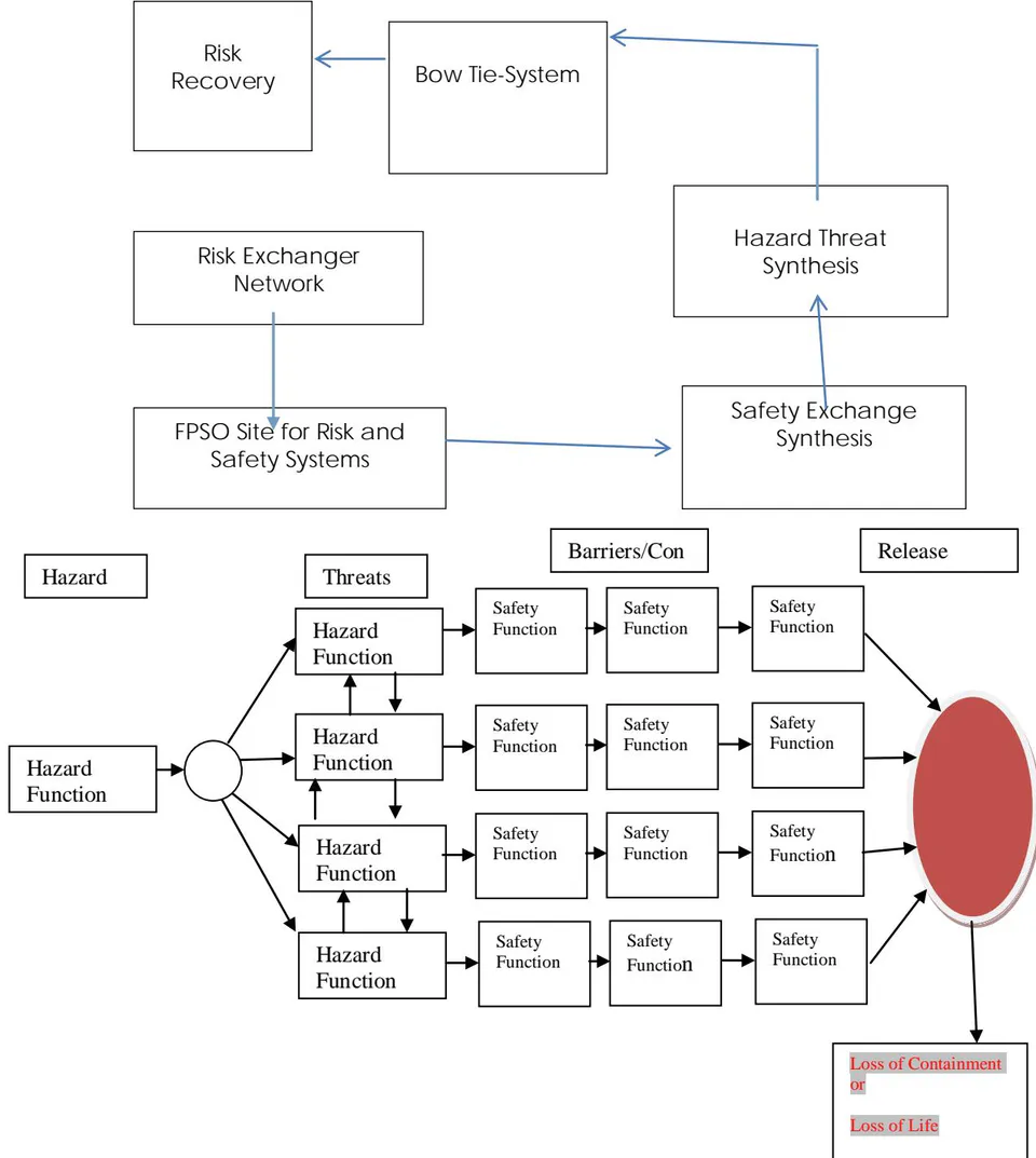 Figure 3: BOW TIE System of an FPSO