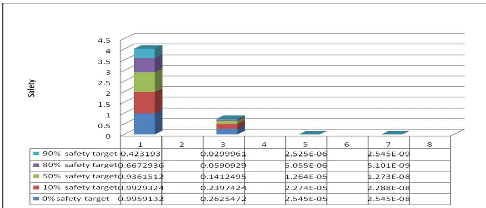 Figure 8: Bar Chart of Risk Target
