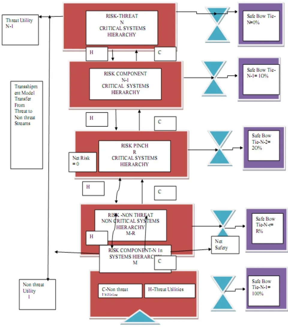 Figure 1: Transshipment Model for Transfer of threats Across Board