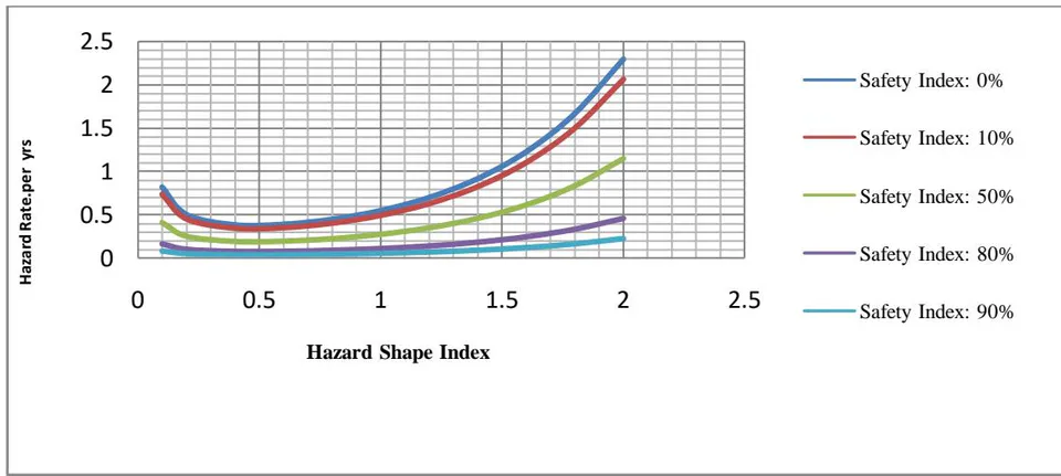 Figure 7: Plot of Hazard Rate with Hazard Shape Index for different Level of Safety for Fuzzy Class 2