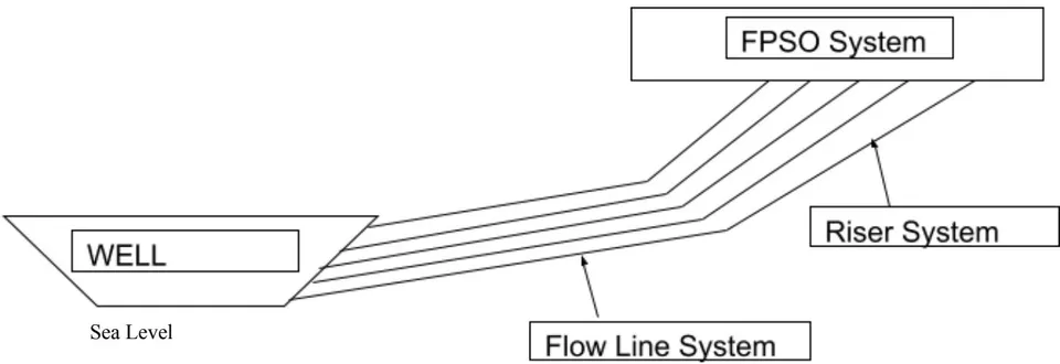 Figure 2: FPSO with riser and Flow lines