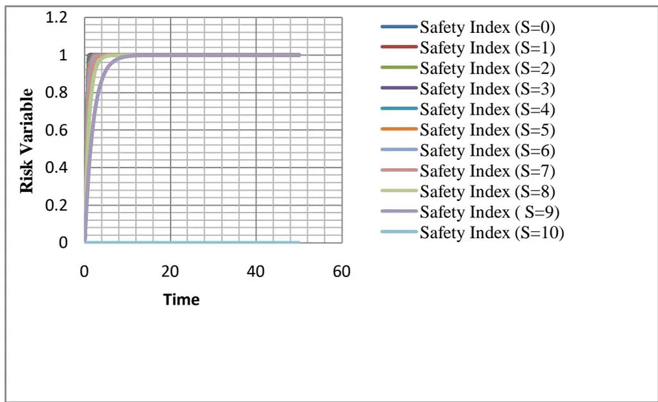 Figure 11: Plot of Belief Variable
e_{ij} with Time (yrs) for hazard class 1 for 0% Safety index for hazard shape index =1.0 for no of failures 1 to 10 F1(1,-10)