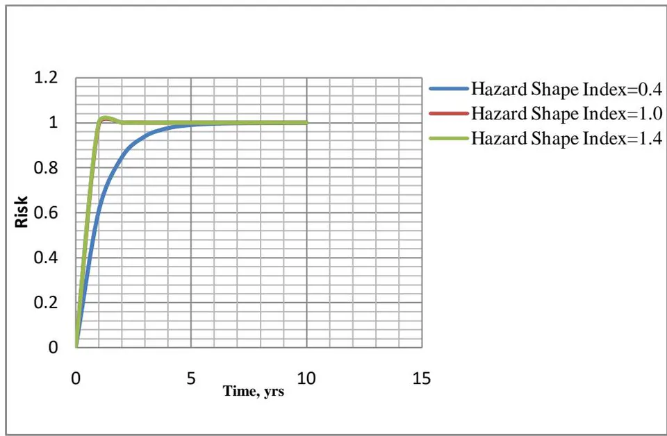 Figure 15: Plot of Risk Variable with Time for Different Safety Index for Fuzzy Class 1 Failures Hazarzd Shape function=1.0 Figure 16: Risk with time for different shape index for 0% safety for fuzzy 1 class hazard