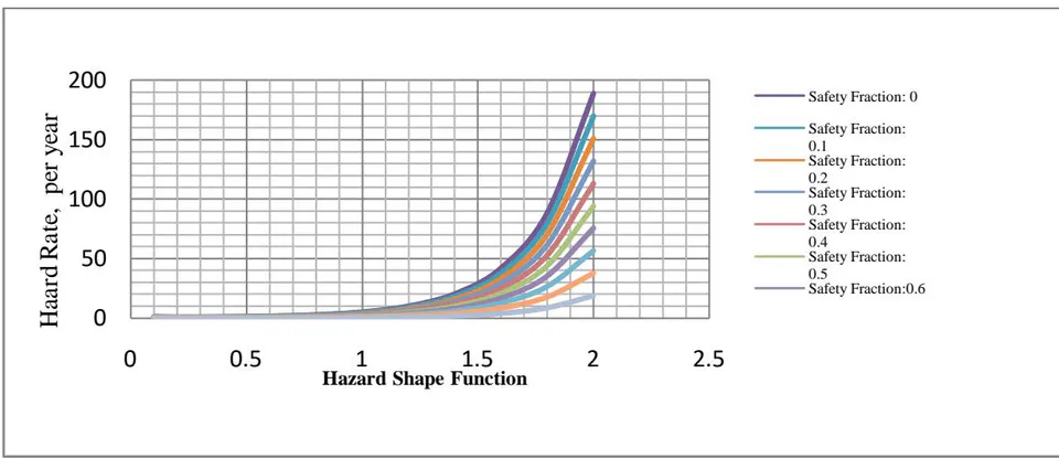 Figure 5: Plot of risk Status with Safety Targets
