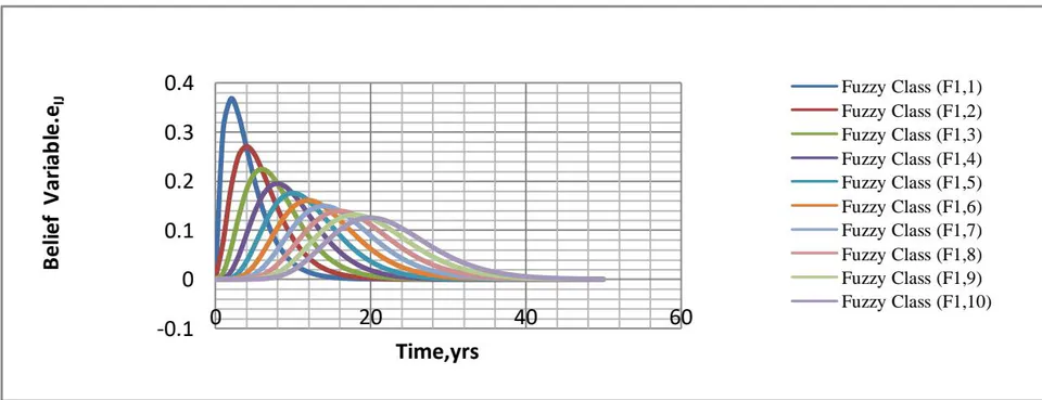 Figure 6: Hazard Rate with Hazard Shape Index for Fuzzy Class 1 for different Level of Safety