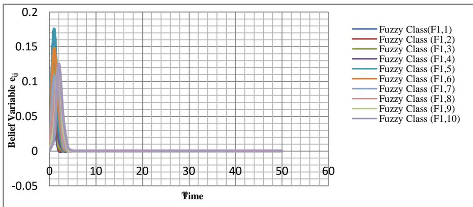 Figure 10: Plot of Belief Variable
e_{ij} with Time (yrs) for hazard class 1 for 90% Safety index for different hazard shape =1.0 for no of failures 1-10 constant F1(1,-10)