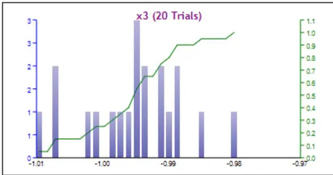 Fig. 4: Simulation values for decision variable X_{3}, Case 1.