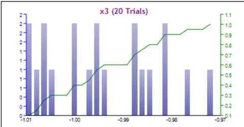 Fig. 7: Simulation values for decision variable X_{2}, Case 2. Fig. 8: Simulation values for decision variable X_{3}, Case 2.
