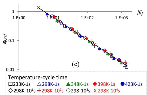Figure 7: Sn37Pb: Transformed Pure Fatigue Data using the Rate Equations of (a) Sherby-Dorn, (b) Larson-Miller and (c) Manson-Haferd