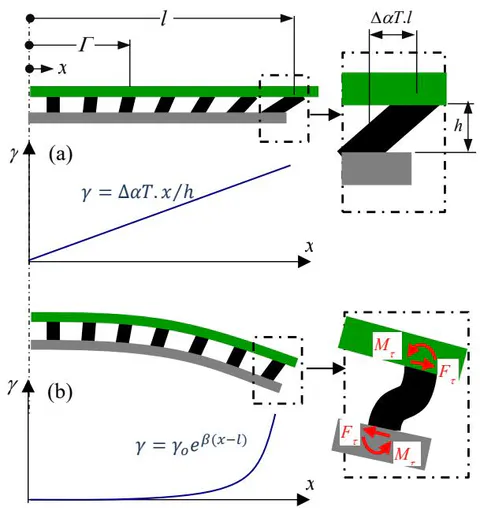 Figure 2: Analytical Models with Closed-Form Solution: (a) Infinitely Rigid Outer Members; (b) Outer Members as and Solder Joints as Elastic Beams
