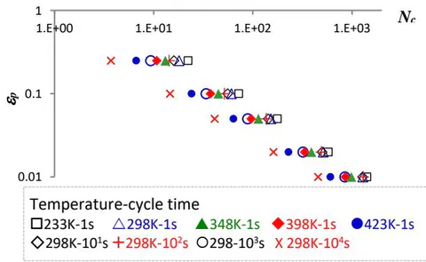Figure 6: Sn37Pb: Regenerated Experimental Creep Fatigue Data