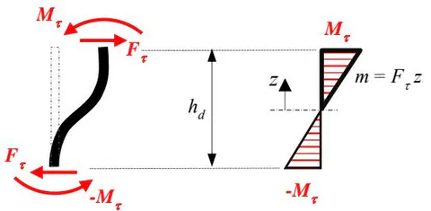 Figure 4: Bending Moment Distribution Along a Discrete Joint
