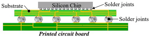 Figure 1: Schematic of the Cross-Section of an IC Component and a PCB