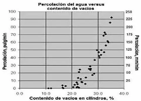 Figura 3: Gráfica de percolación versus contenido de vacíos en cilindros
